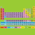 Energetic synergy to periodic table